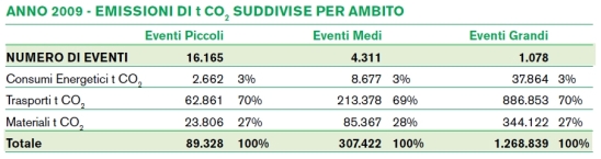 Emissioni suddivise per ambito - Anno 2009