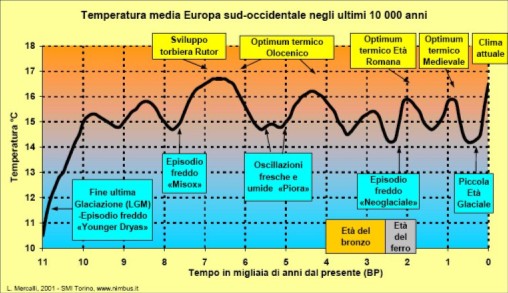 Grafico della temperatura media in Europa sud-occidentale negli ultimi 11.000 anni